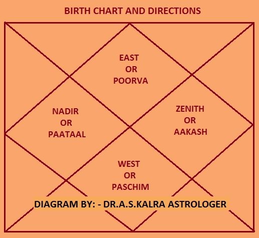 Birth Chart and Directions